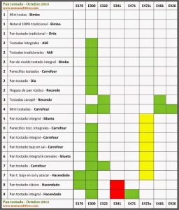 Tabla de aditivos en el pan tostado