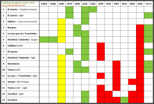 Tabla comparativa de aditivos en las lonchas de queso