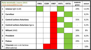 Tabla comparativa de aditivos en la nata montada