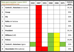 Tabla de aditivos en la nata para montar