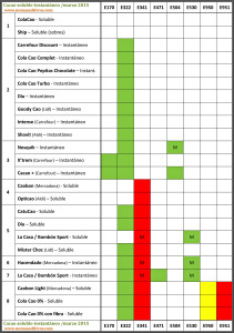 Tabla aditivos cacao soluble