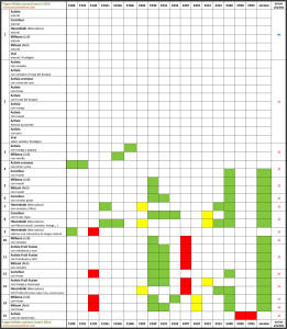 Tabla comparativa de aditivos en el yogur con bífidus