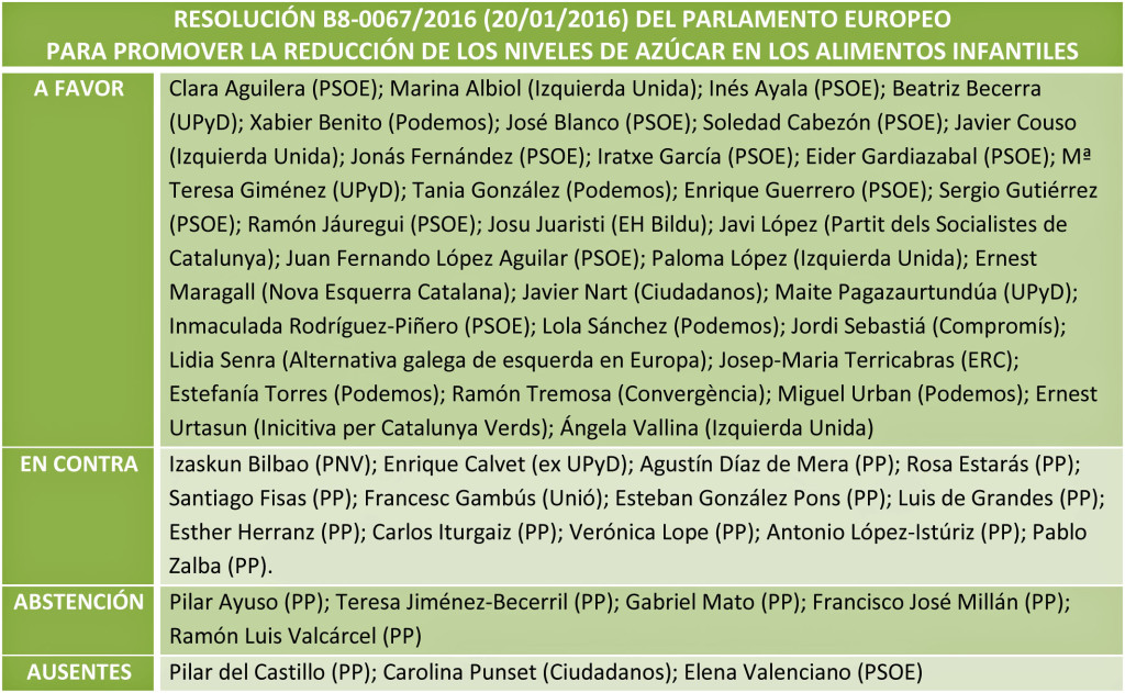 Votación europarlamentarios españoles sobre azúcar