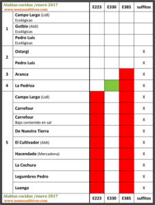 Aditivos en las alubias cocidas