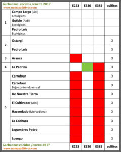 Aditivos en los garbanzos cocidos