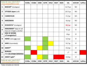 Aditivos en la salsa de soja