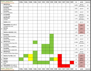 Aditivos en los nachos