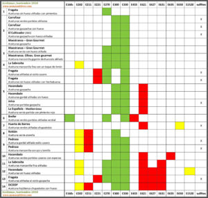 Tabla comparativa de aditivos en las aceitunas aliñadas