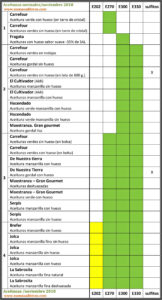 Tabla comparativa de aditivos en las aceitunas verdes