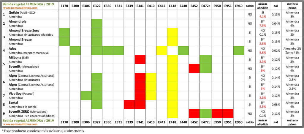 Tabla comparativa de aditivos en la leche de almendra